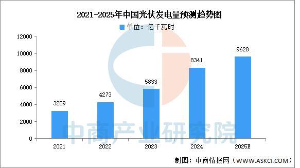 2025年中国光伏行业市场前景预测研究报告(图2)