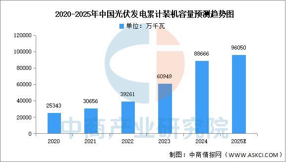 2025年中国光伏行业市场前景预测研究报告(图3)
