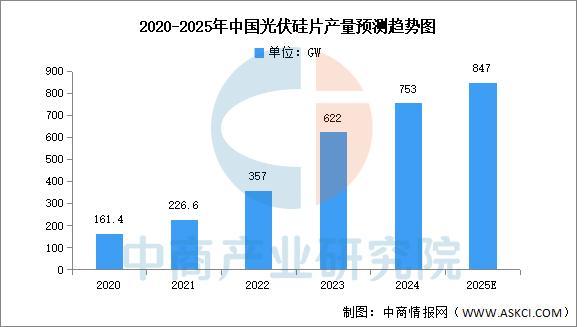 2025年中国光伏行业市场前景预测研究报告(图6)