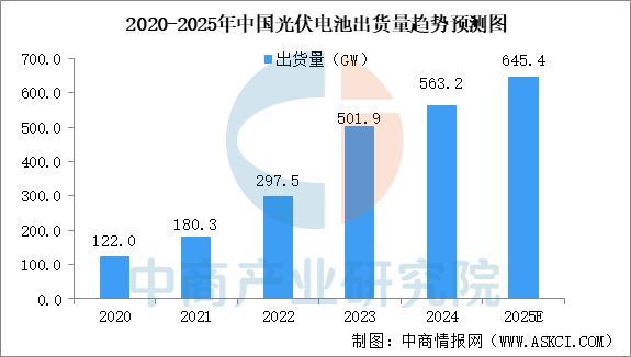 2025年中国光伏行业市场前景预测研究报告(图7)