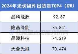 晶科、隆基、晶澳、天合组件四寡头集体“破界”