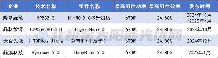 晶科、隆基、晶澳、天合组件四寡头集体“破界”(图3)