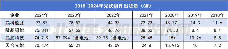 晶科、隆基、晶澳、天合组件四寡头集体“破界”(图2)