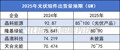 晶科、隆基、晶澳、天合组件四寡头集体“破界”(图4)