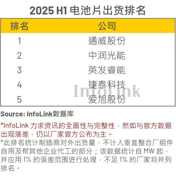 光伏大洗牌中场战事：出货榜单暗藏苦楚产业链涨价乏力