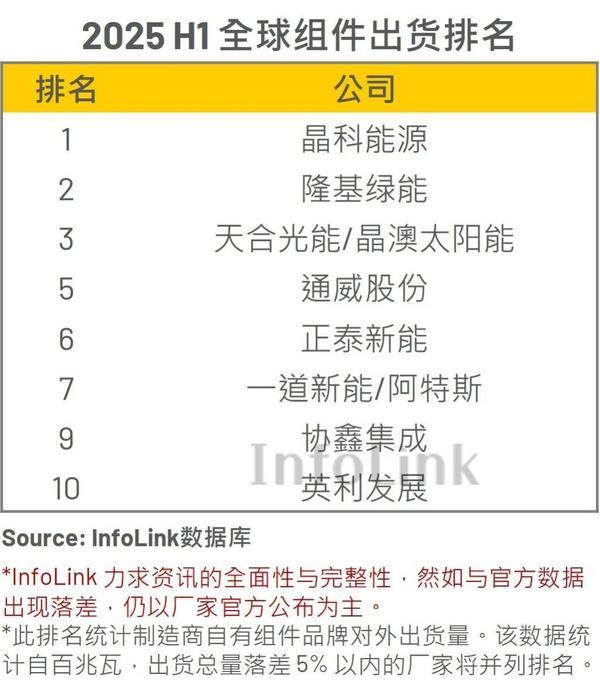 光伏大洗牌中场战事：出货榜单暗藏苦楚产业链涨价乏力(图2)