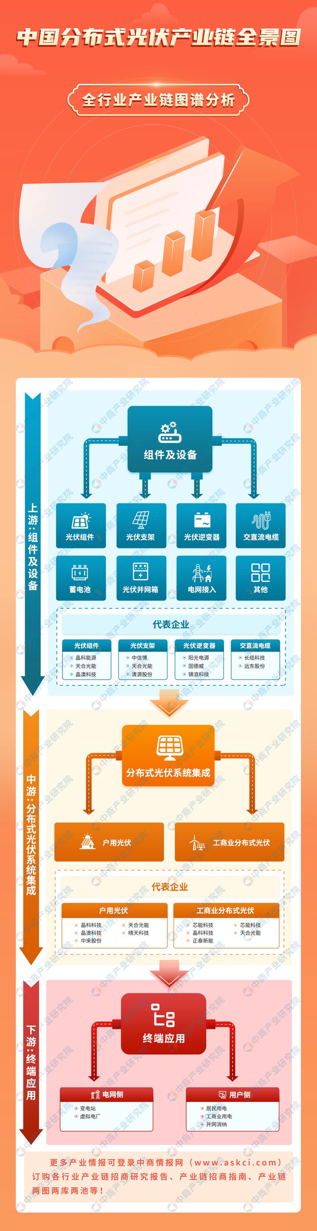 2024年中国分布式光伏产业链图谱研究分析（附产业链全景图）
