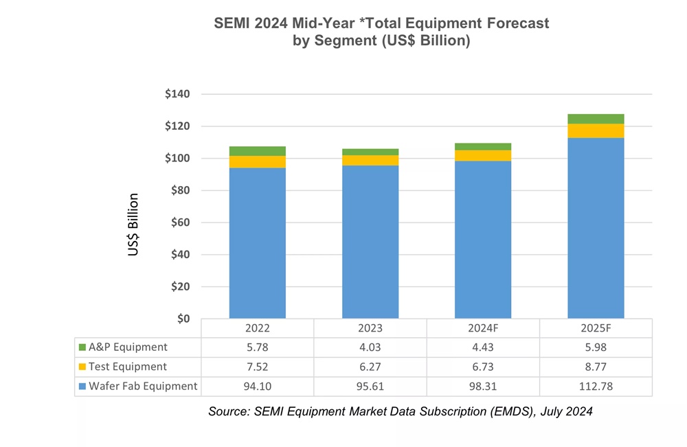 2024年全球半导体设备市场将达1090亿美元