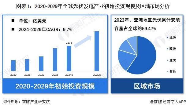 【光伏发电】行业市场规模：2024年全球光伏发电行业初始投资规模达2278亿美元亚洲地区占比近60%