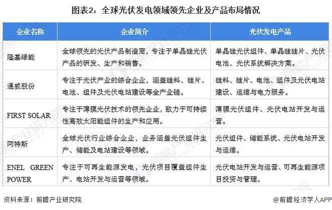 【光伏发电】行业市场规模：2024年全球光伏发电行业初始投资规模达2278亿美元亚洲地区占比近60%(图2)