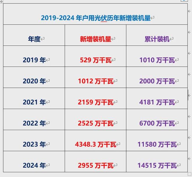 2013-2024年我国光伏历年新增装机路线图(图3)