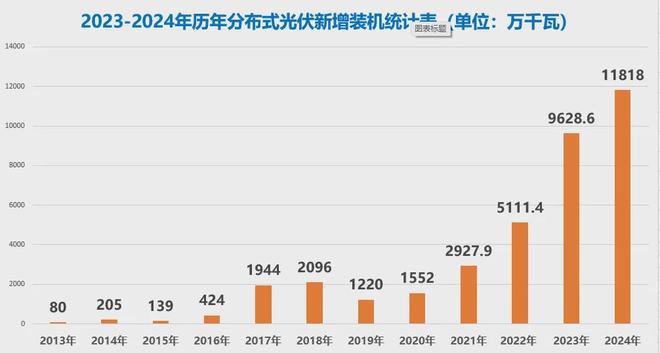 2013-2024年我国光伏历年新增装机路线图(图2)