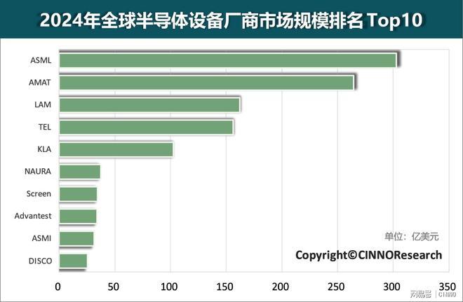 2024年全球半导体设备厂商市场规模Top10