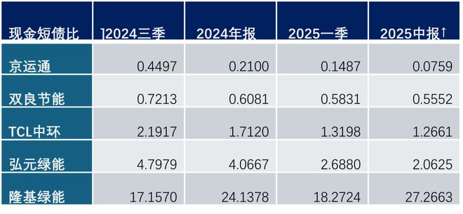 2025中报盘点：光伏企业财务危机将率先发生在硅片环节？(图6)