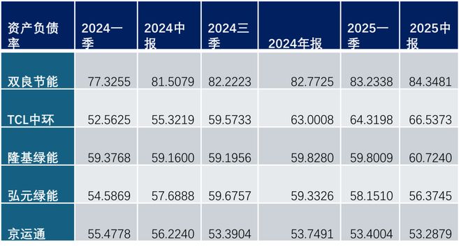 2025中报盘点：光伏企业财务危机将率先发生在硅片环节？(图4)