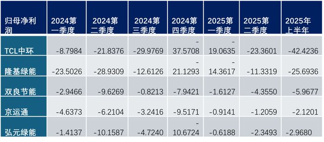 2025中报盘点：光伏企业财务危机将率先发生在硅片环节？(图2)