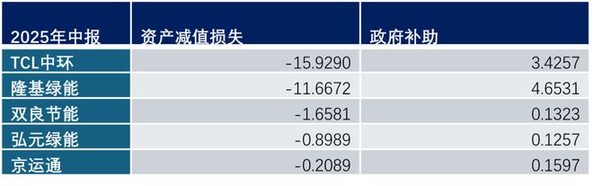 2025中报盘点：光伏企业财务危机将率先发生在硅片环节？(图3)
