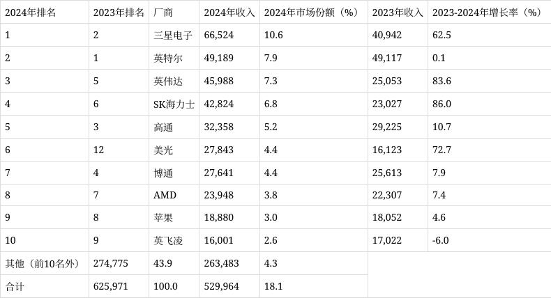2024年全球半导体收入同比增长18%GPU和AI处理器是主要驱动力