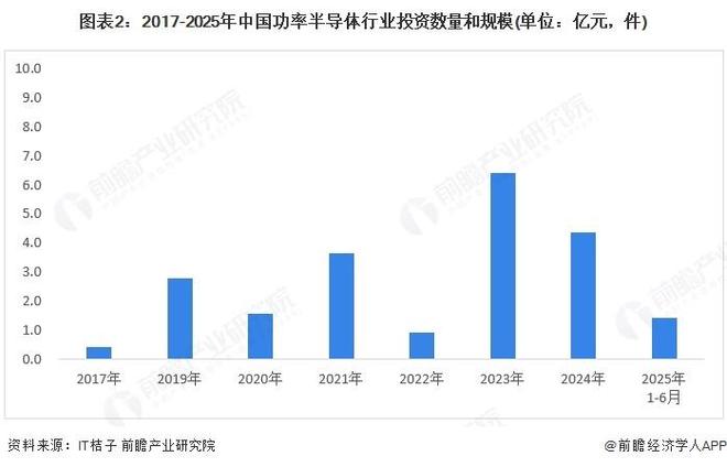 【前瞻分析】2025年中国功率半导体行业市场规模及投融资分析(图4)