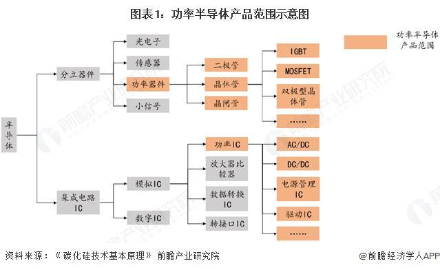【前瞻分析】2025年中国功率半导体行业市场规模及投融资分析
