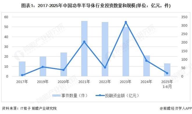 【前瞻分析】2025年中国功率半导体行业市场规模及投融资分析(图3)