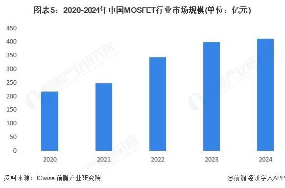 【前瞻分析】2025年中国功率半导体行业市场规模及投融资分析(图2)