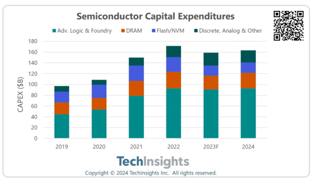 【增长】2023年中国芯片产量增长69%至3514亿块；机构：2024年半导体行业资本支出将超过1600亿美元(图3)
