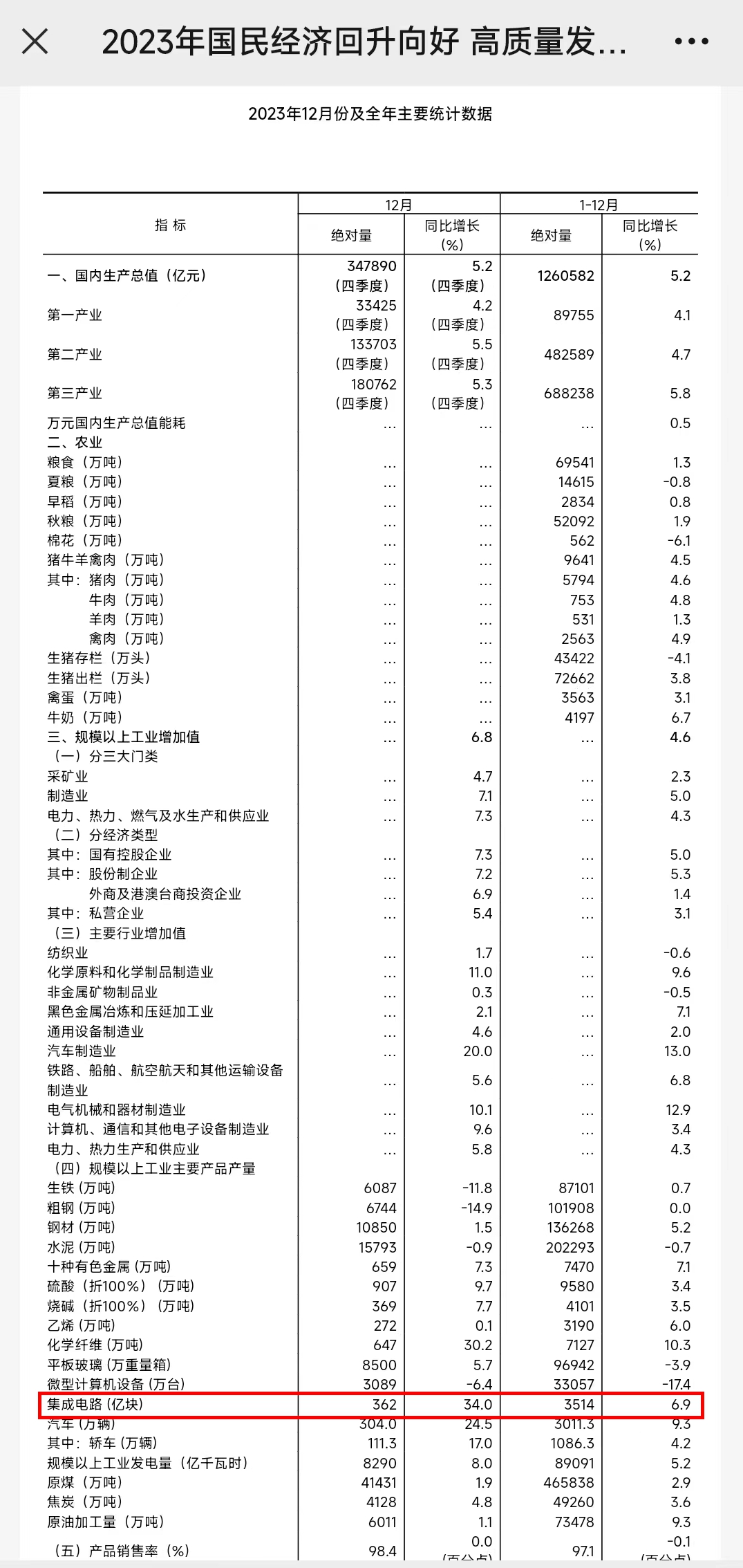 【增长】2023年中国芯片产量增长69%至3514亿块；机构：2024年半导体行业资本支出将超过1600亿美元