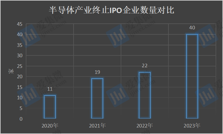【观察】2024年半导体行业IPO观察：8家企业终止IPO11家开启上市辅导；唯捷创芯2023年净利润同比增长9593%(图2)