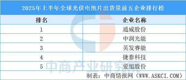 机构：先进逻辑和DRAM应用推动Q2全球半导体设备销售额环比增长3%(图8)