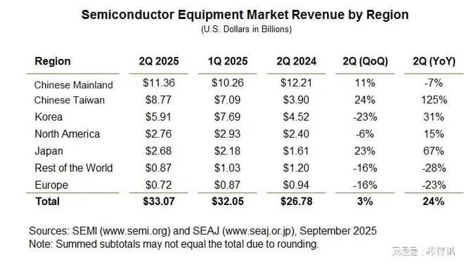 2025Q2中国大陆以344%份额稳居全球最大半导体设备市场！(图2)