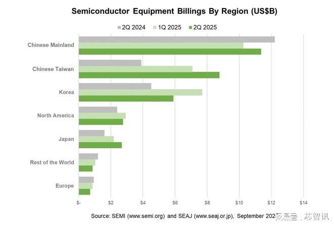 2025Q2中国大陆以344%份额稳居全球最大半导体设备市场！