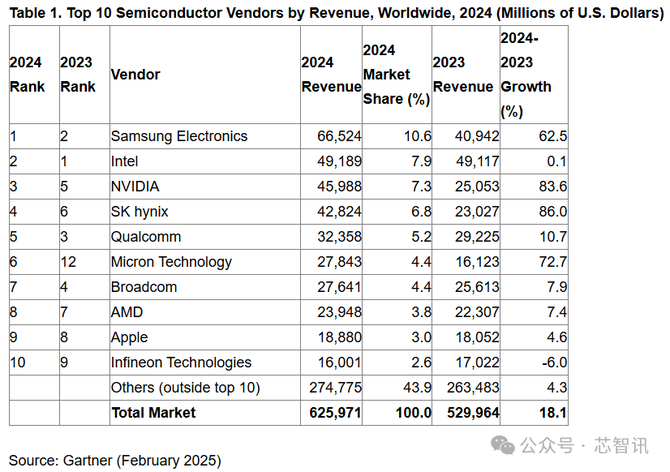 2024年全球十大半导体厂商：三星第一英伟达第三！