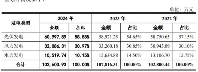 业绩下滑的陕西水电IPO终止光伏业务产能利用率不足
