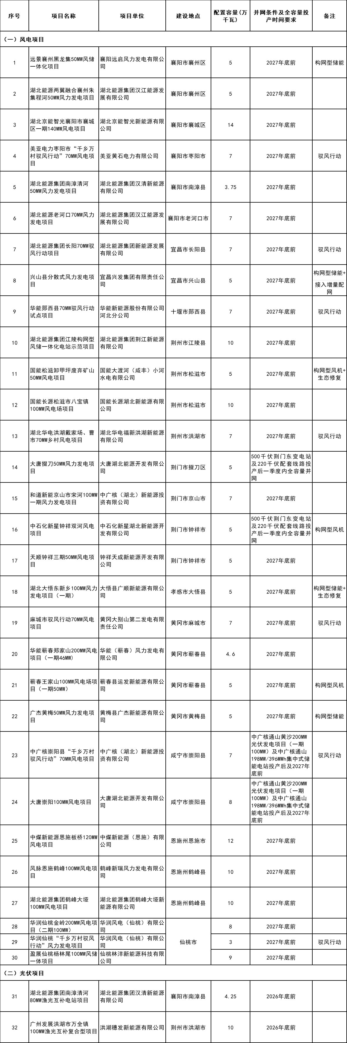 湖北公布第三批223GW风、光项目清单(图2)