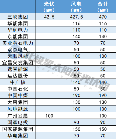 湖北公布第三批223GW风、光项目清单