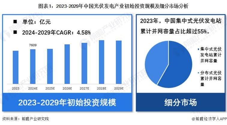 【光伏发电】行业市场规模：2024年中国光伏发电行业初始投资规模达7609亿元集中式占比超55%
