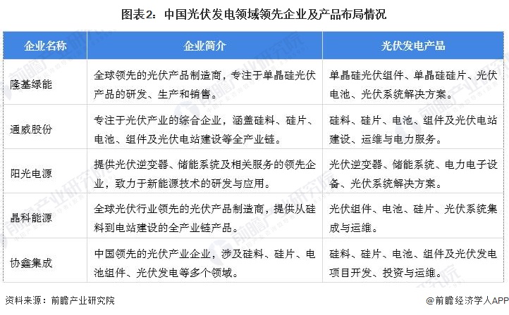 【光伏发电】行业市场规模：2024年中国光伏发电行业初始投资规模达7609亿元集中式占比超55%(图2)