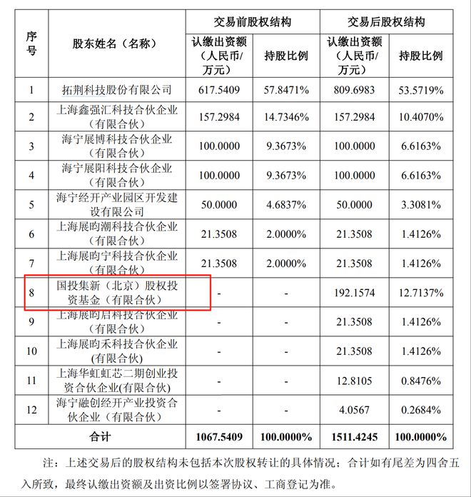 大基金三期首个产业投资项目浮出水面！携手拓荆科技进军三维集成设备(图2)