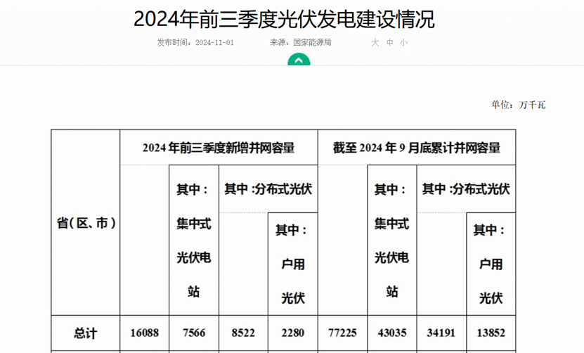光伏人速看！2024各地分布式光伏新风向
