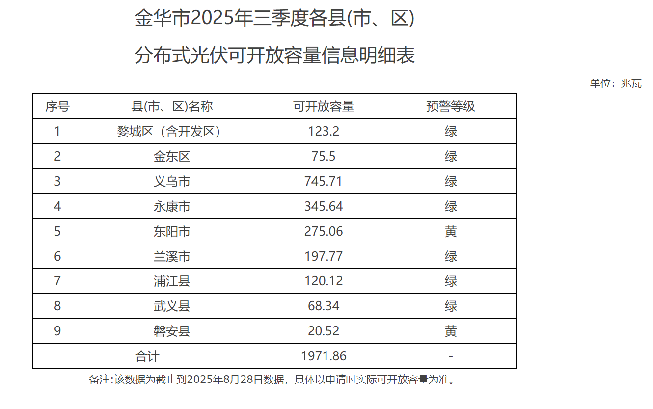 浙江金华：9个县区可开放容量为197186MW
