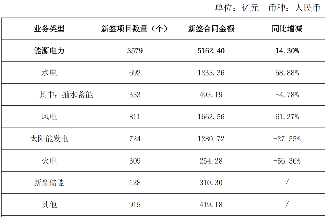 中电建：1~8月光伏新签项目724个