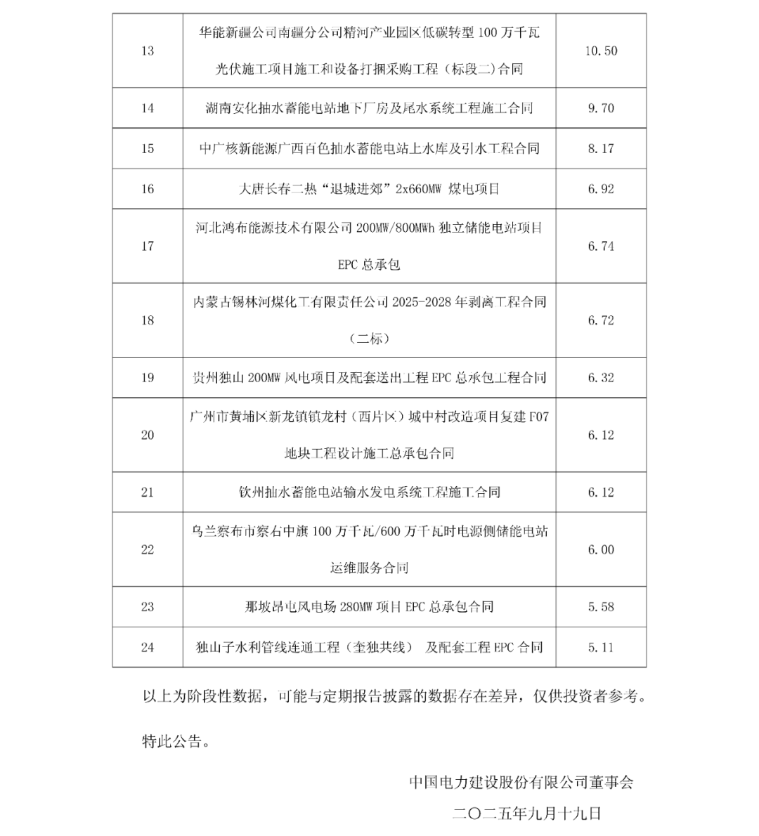 中电建：1~8月光伏新签项目724个(图3)