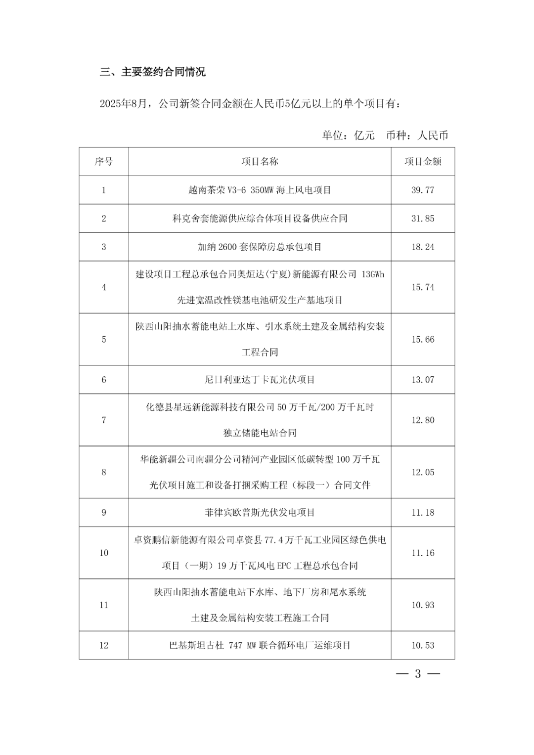 中电建：1~8月光伏新签项目724个(图2)