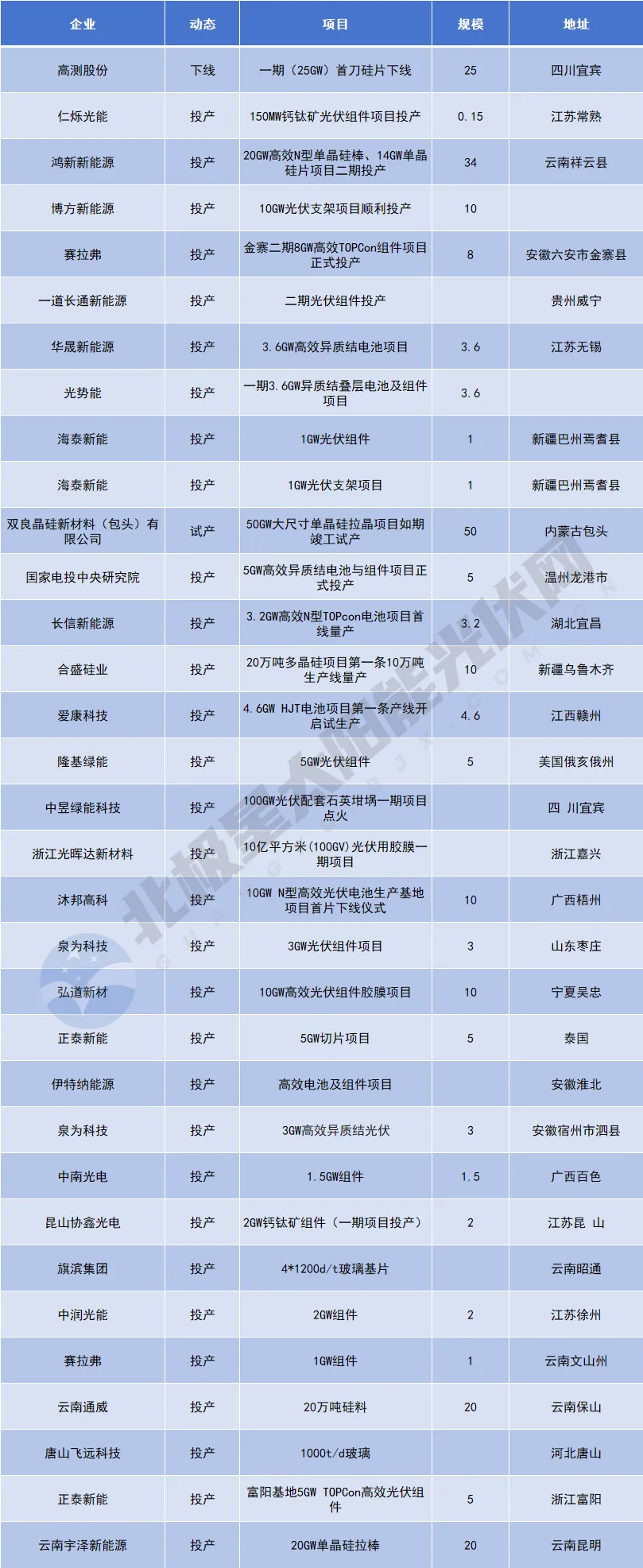 大降速！2024上半年光伏扩产477GW(图4)