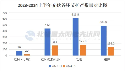 大降速！2024上半年光伏扩产477GW