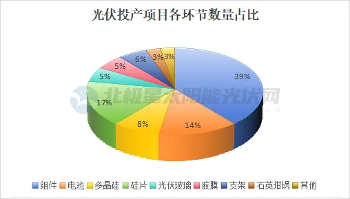 大降速！2024上半年光伏扩产477GW(图3)