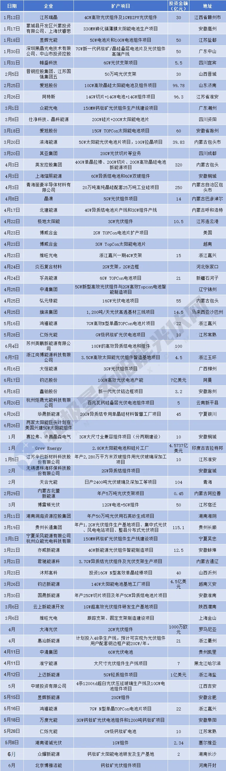 大降速！2024上半年光伏扩产477GW(图2)