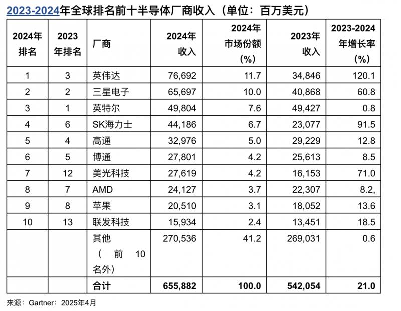 Gartner报告：2024年英伟达首超三星、英特尔成半导体厂商之首