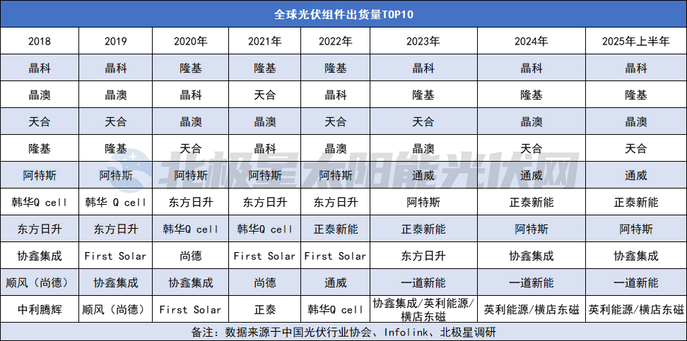 光伏重大兼并案要到组件了？